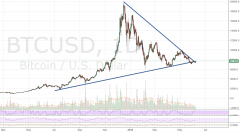 BTC Markets更新：首要对称三角形设置为打破