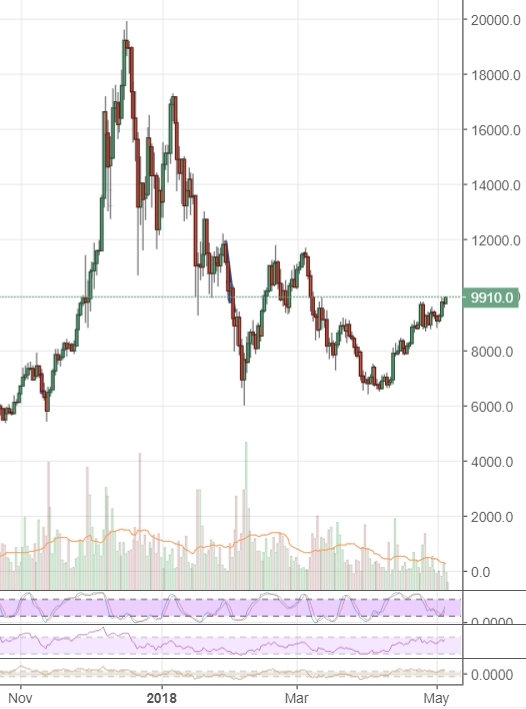 Bitcoin in Brief: Bulls Test $10,000, Russian Crypto-Millionaire Found Dead, Cobinhood Launches IOTA Trading