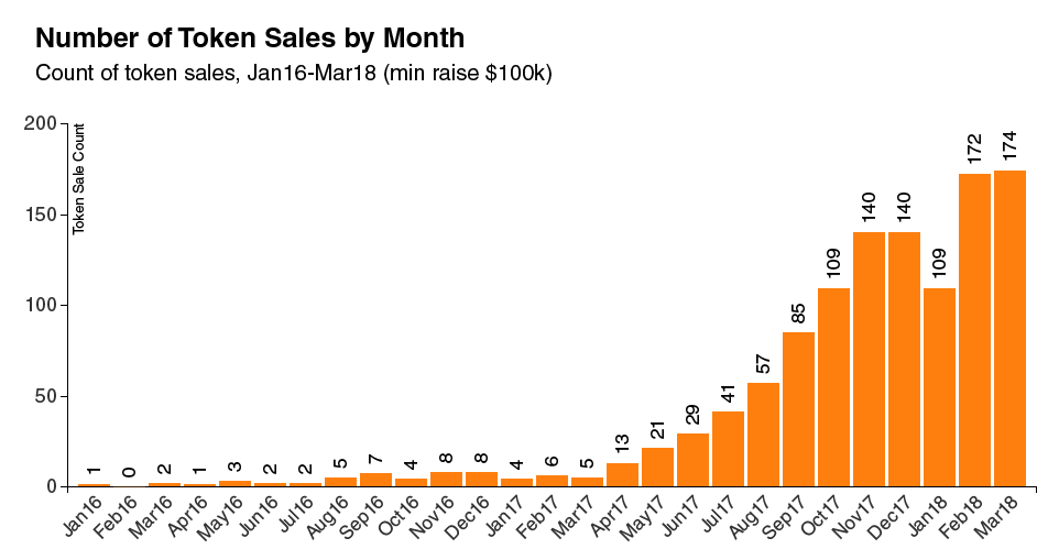 New Data Depicts the Explosion in Token Sales