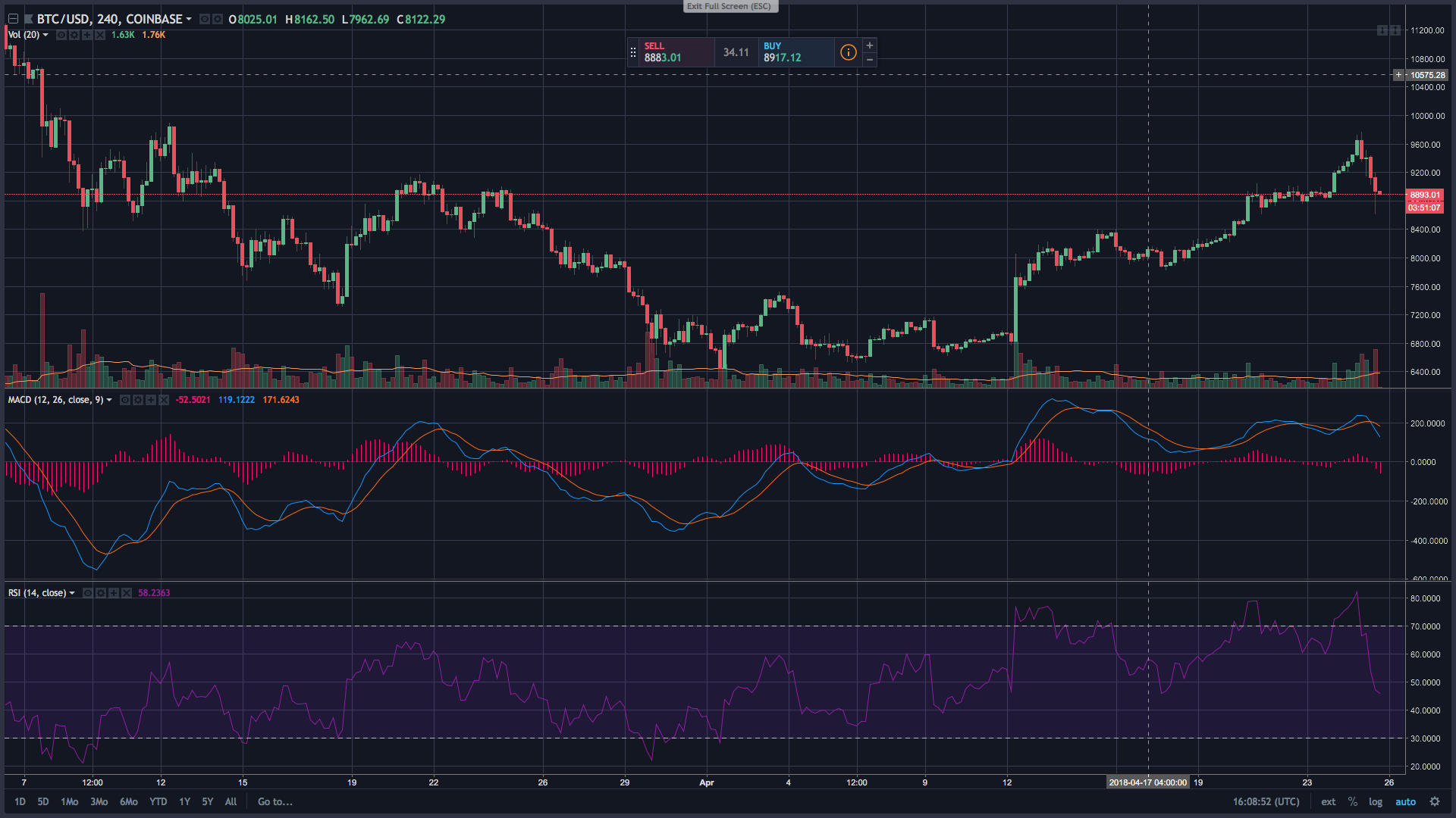 Markets Update: Bears Return to Crypto Markets for Some Action