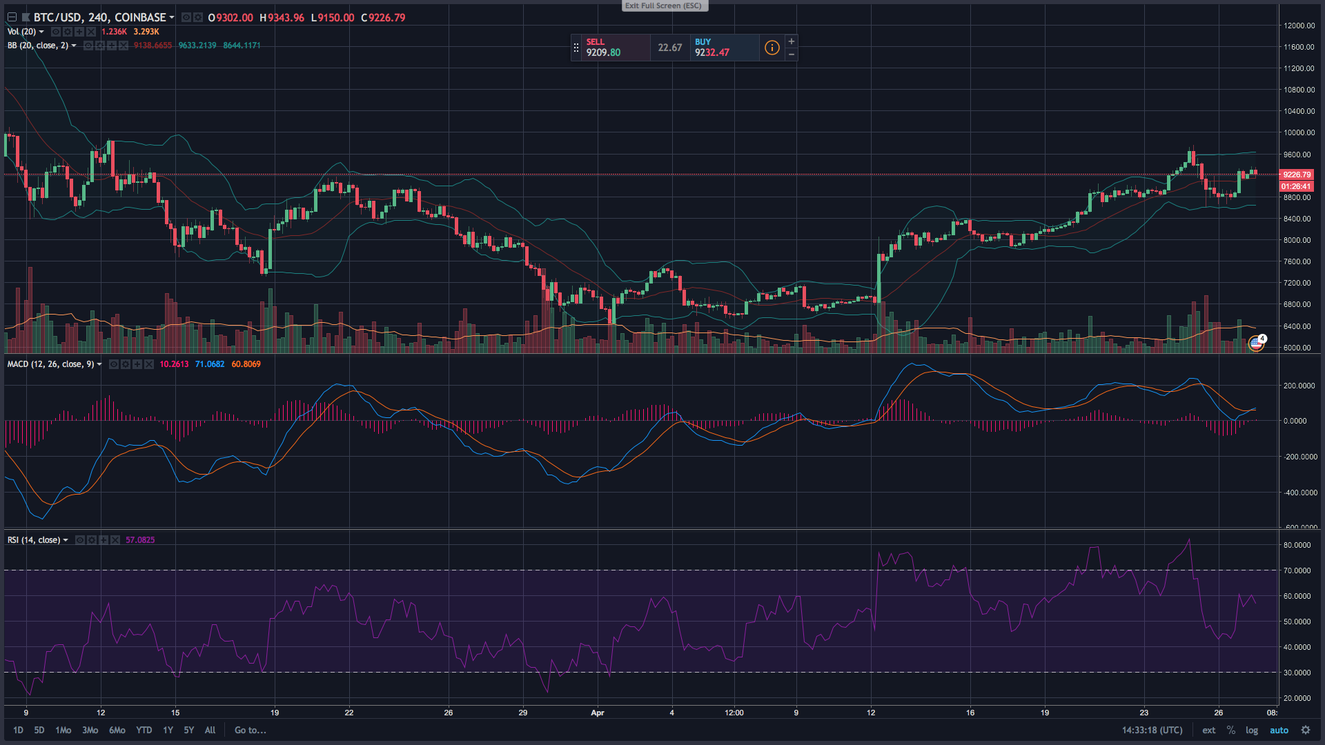 Markets Update: Cryptocurrencies Erase Two-Day Losses