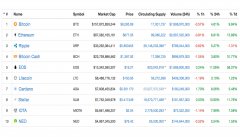 Markets更新：Cryptocurrencies删除了两天的丢失