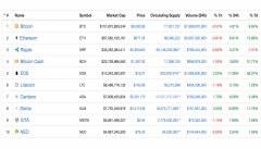 Markets更新：Cryptocurrencies删除了两天的丢失