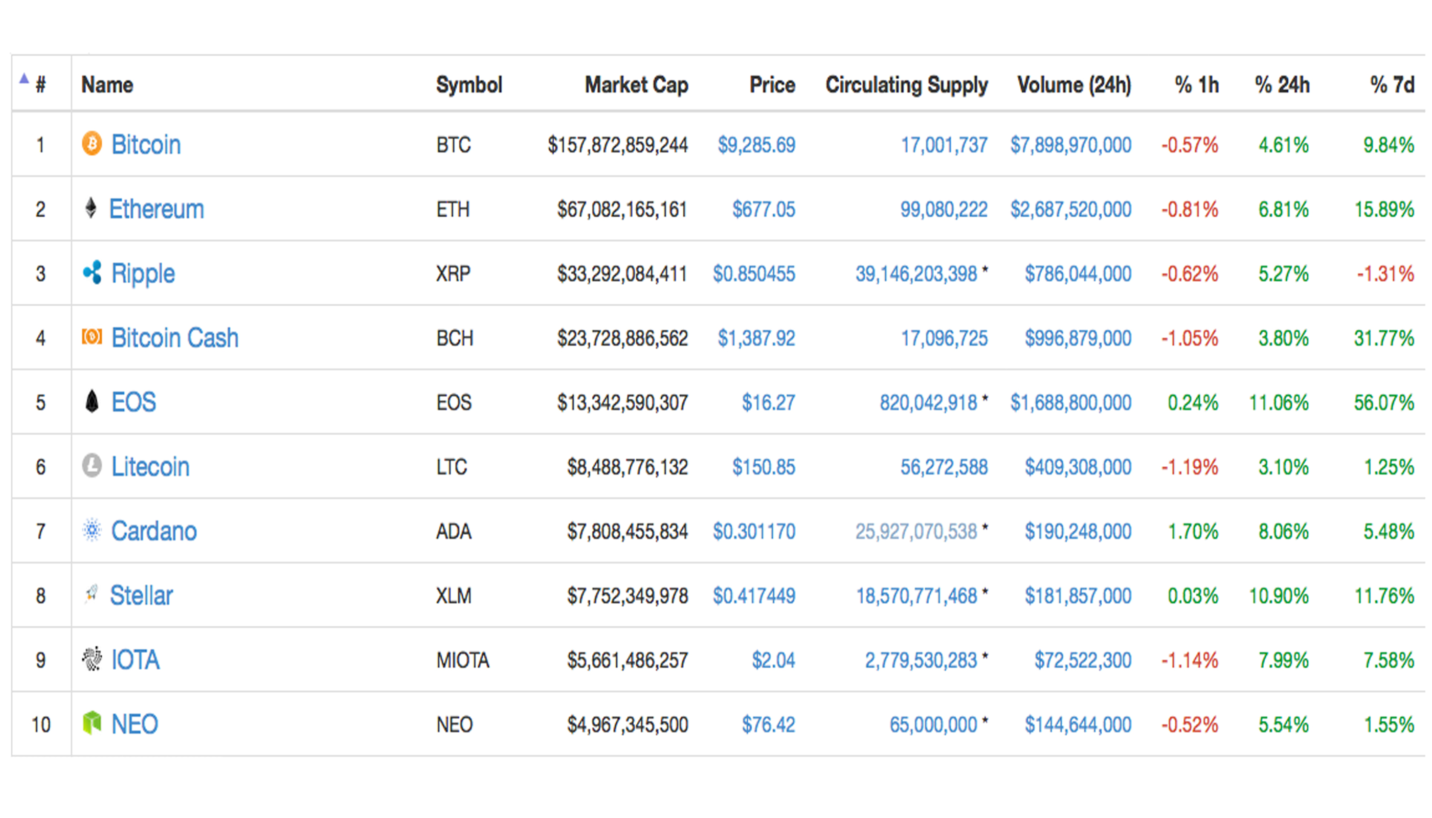 Markets Update: Cryptocurrencies Erase Two-Day Losses