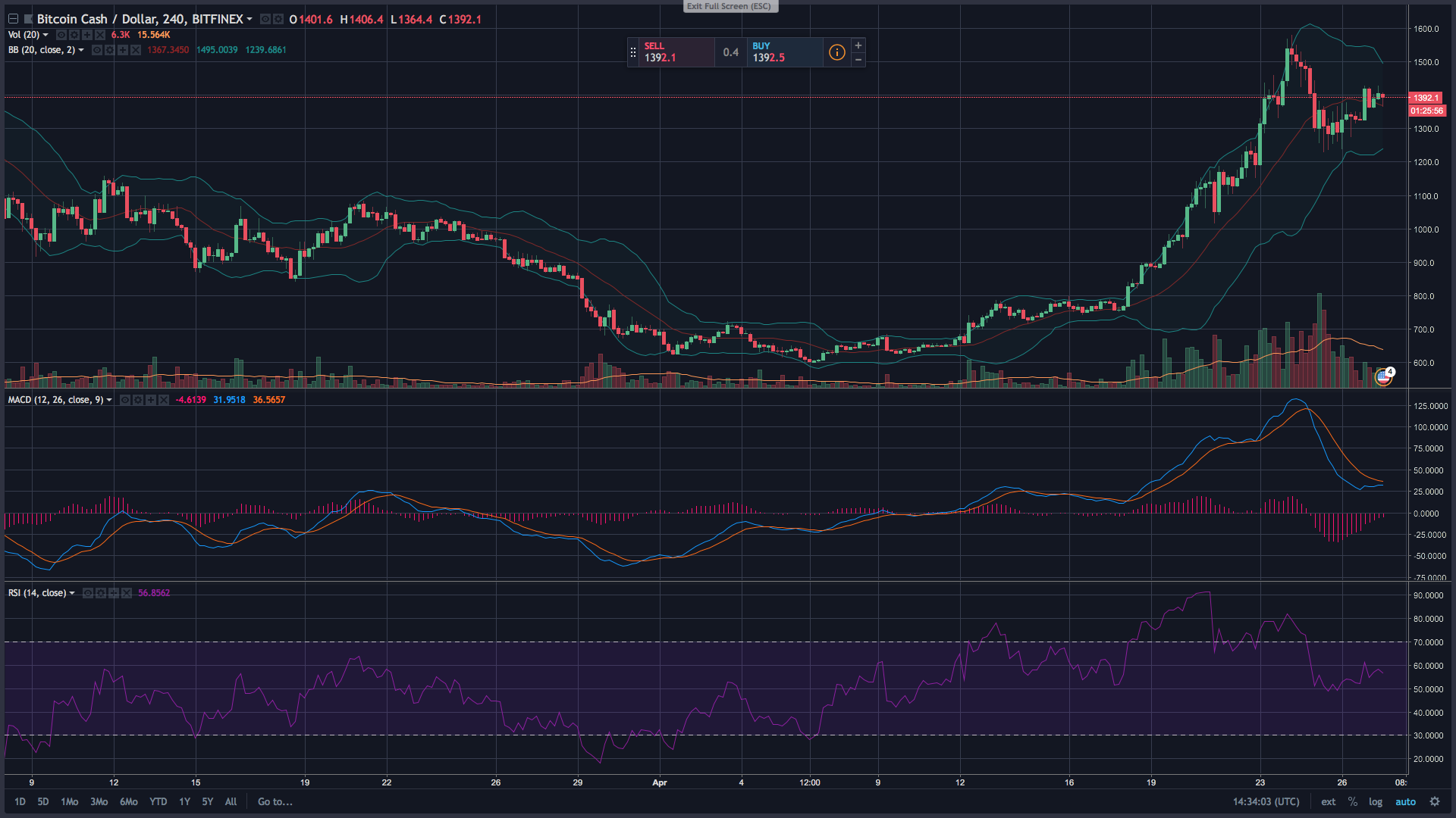 Markets Update: Cryptocurrencies Erase Two-Day Losses