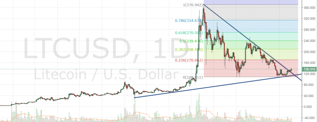 Markets Update: Broken Trendlines and Bullish Bounces