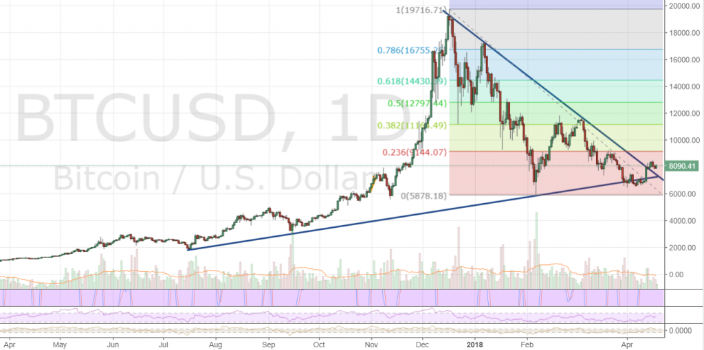 Markets Update: Broken Trendlines and Bullish Bounces