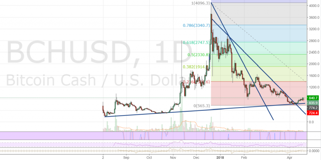 Markets Update: Broken Trendlines and Bullish Bounces