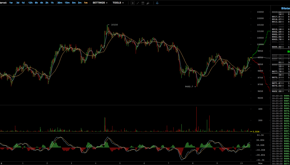 Markets Update: Crypto Values Drop to Lower Vantage Points 