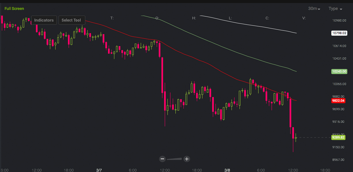 Markets Update: Crypto Values Drop to Lower Vantage Points