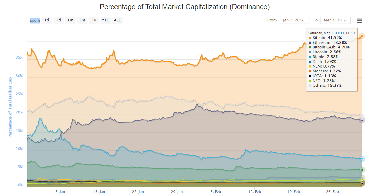 Trading Tip `The Wall´ - Bitcoin Dominance On The Rise