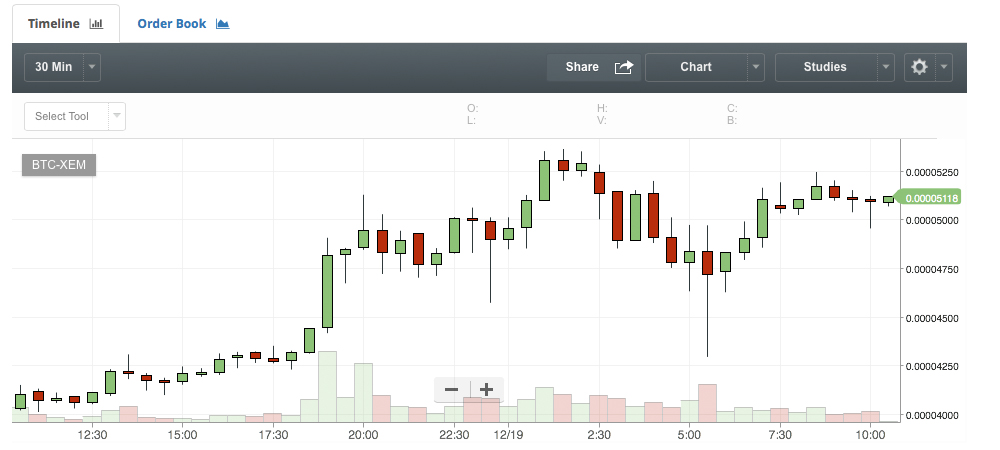 Markets Update: Crypto-Economy Value Over $600 Billion USD 