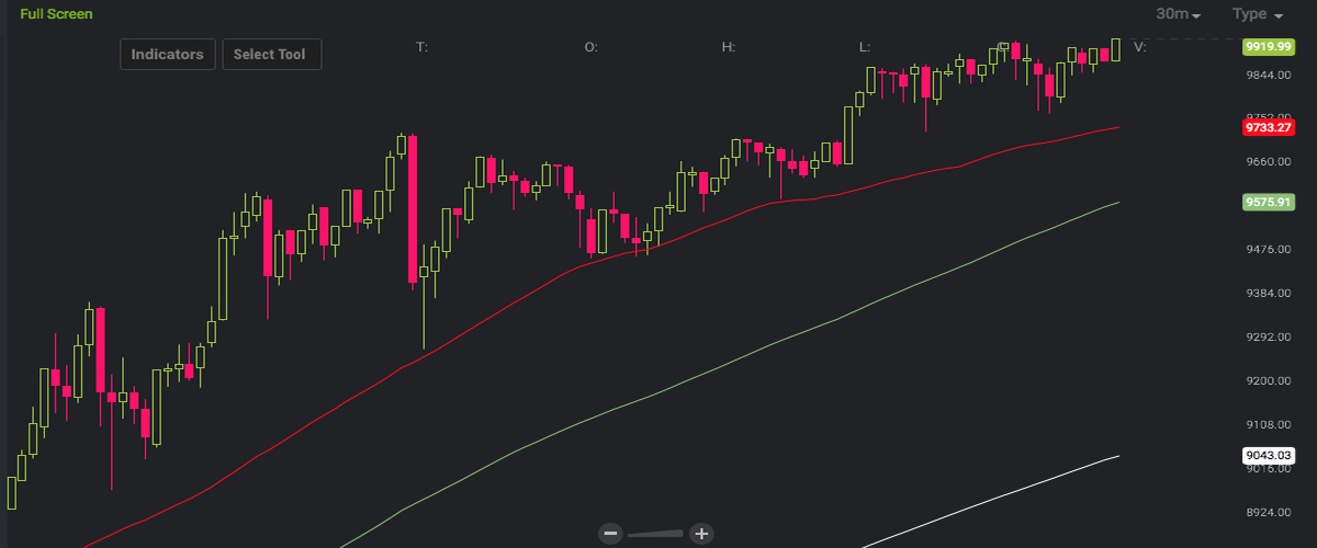 Markets Update: Bitcoin Bulls Set Their Sights for the $10,000 Target