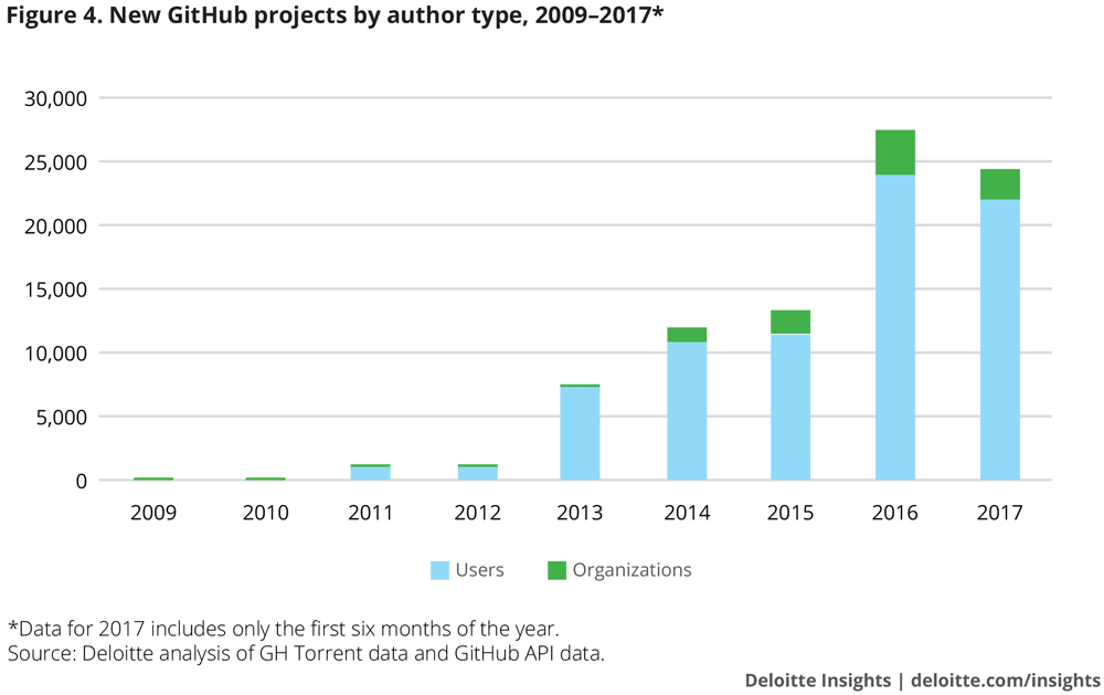 86,034 Github Blockchain Projects, 8 Percent Survive, Top Accounting Firm Analysts Say