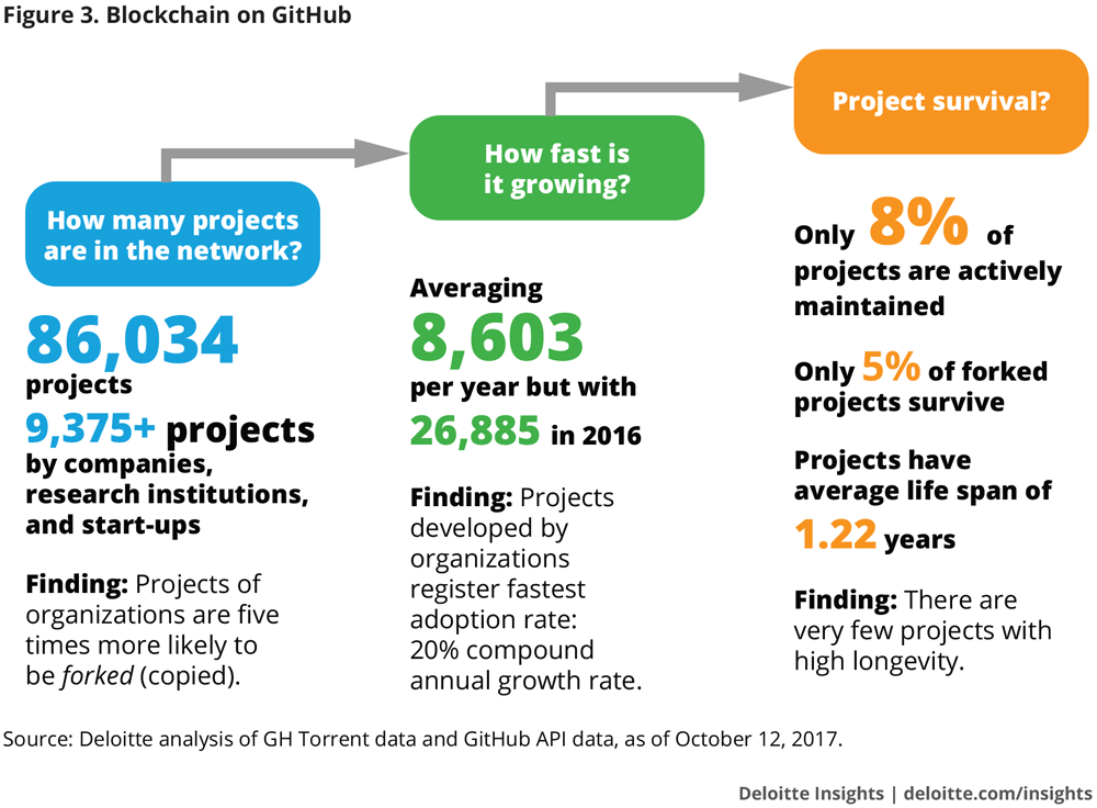 86,034 Github Blockchain Projects, 8 Percent Survive, Top Accounting Firm Analysts Say