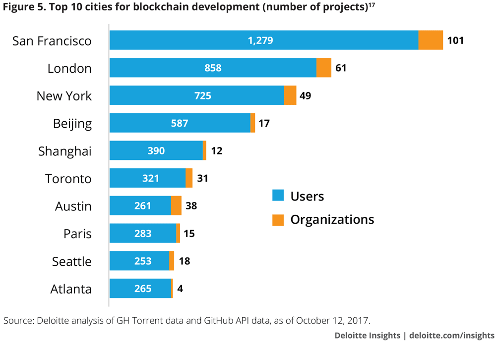 86,034 Github Blockchain Projects, 8 Percent Survive, Top Accounting Firm Analysts Say