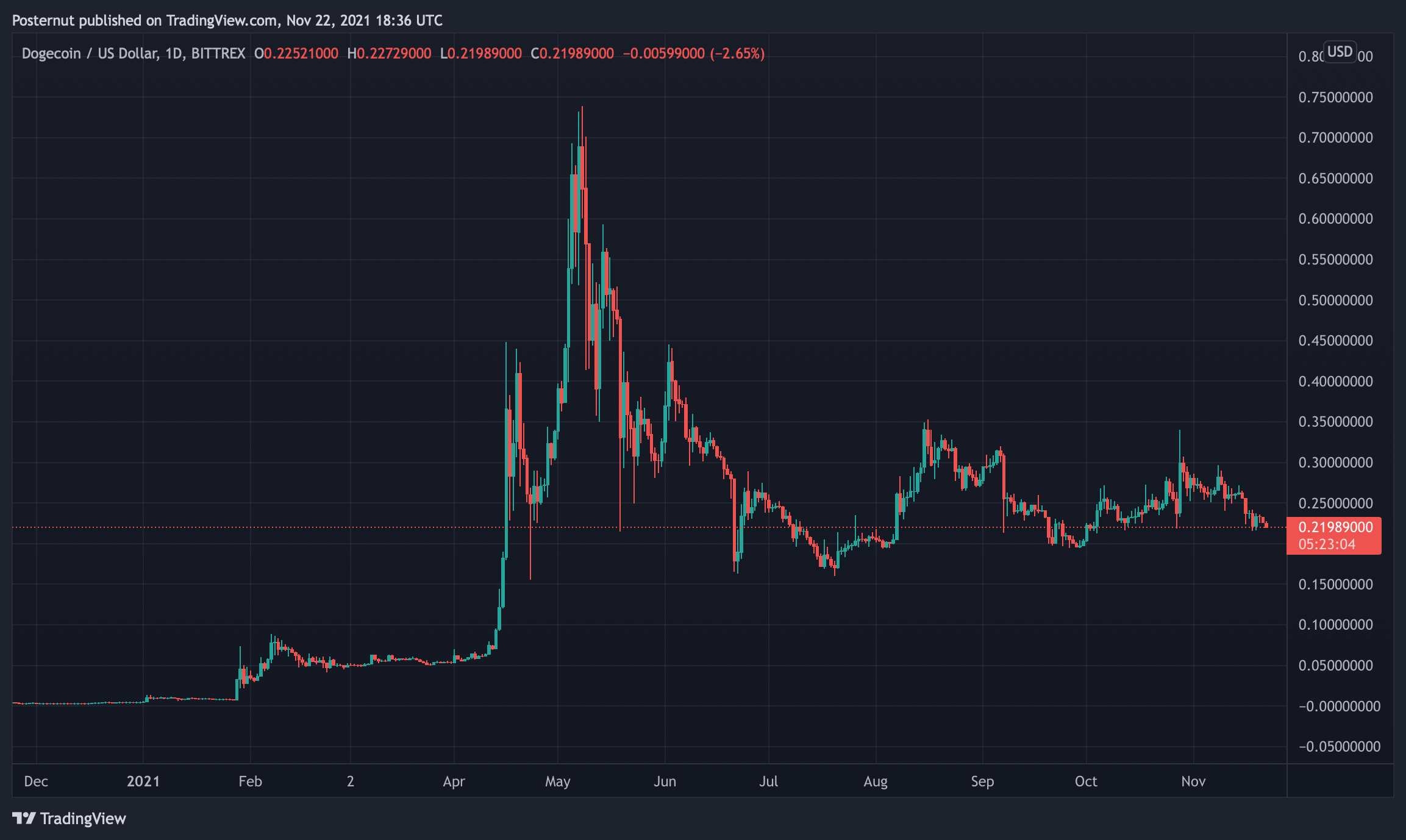 Meme Coin Market Cap Loses 3.5%, Top 2 Leaders Dogecoin, Shib Inu Shed Billions