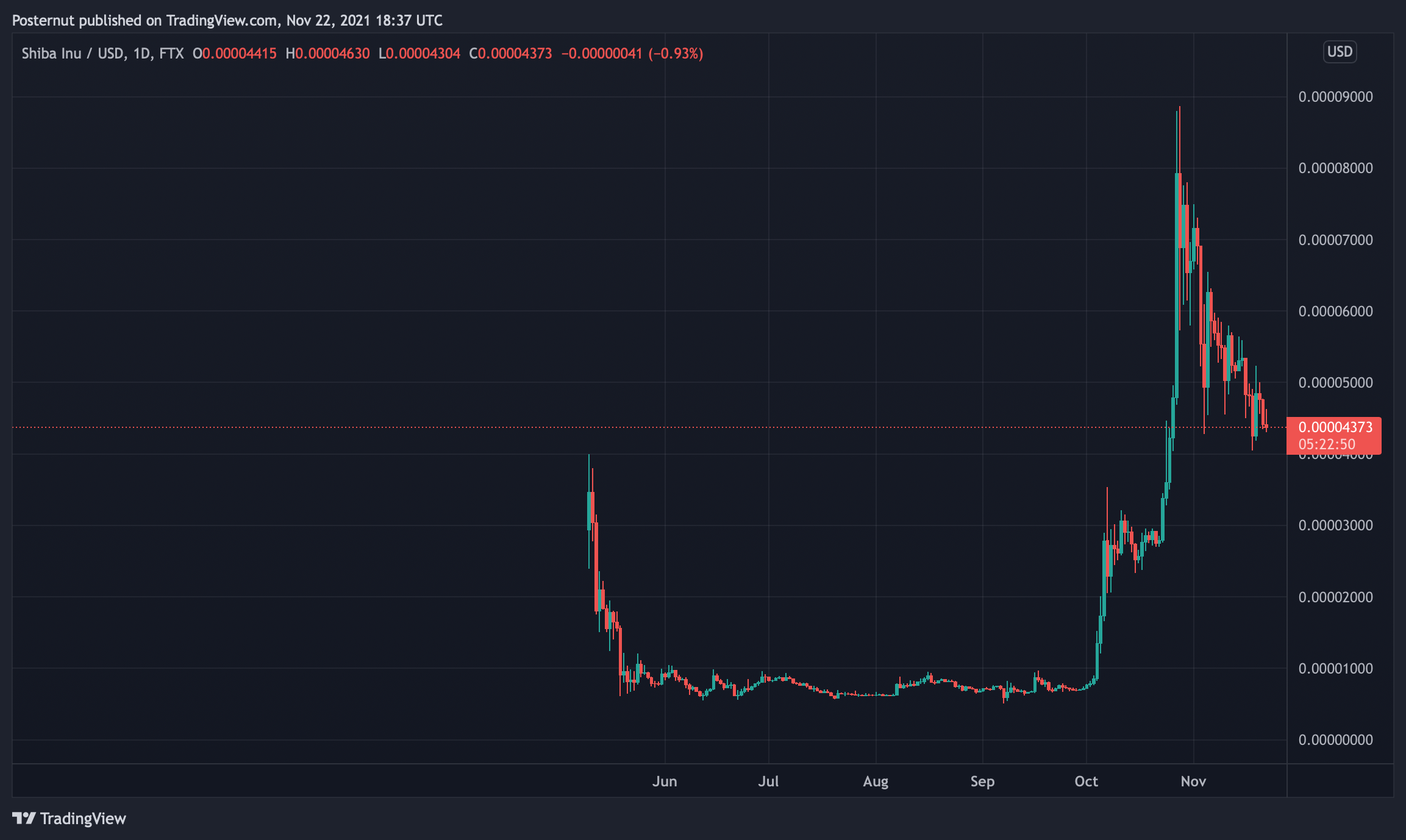 Meme Coin Market Cap Loses 3.5%, Top 2 Leaders Dogecoin, Shib Inu Shed Billions